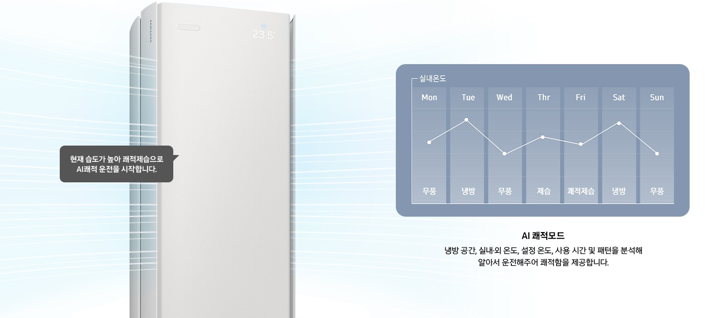 좌측 스탠드 에어컨 상단부가 작동되어 바람이 시원하게 나오는듯한 형상을 하고있으며, 말풍선으로 현재 습도가 높아 쾌적제습으로 AI 좨적 운전을 시작합니다. 문구가 작성되어 있으며, 우측에 그래프에 한주의 에어컨 운전 모드가 보여집니다. 월 무풍, 화냉방, 수 무풍, 목 제습, 금 쾌적제습, 토 냉방, 일 무풍, 그래프 아래 AI 쾌적모드 냉방공간, 실내·외 온도, 설정 온도, 사용 시간 및 패턴을 분석해 알아서 운전해주어 쾌적함을 제공합니다. 문구가 작성되어 있습니다.