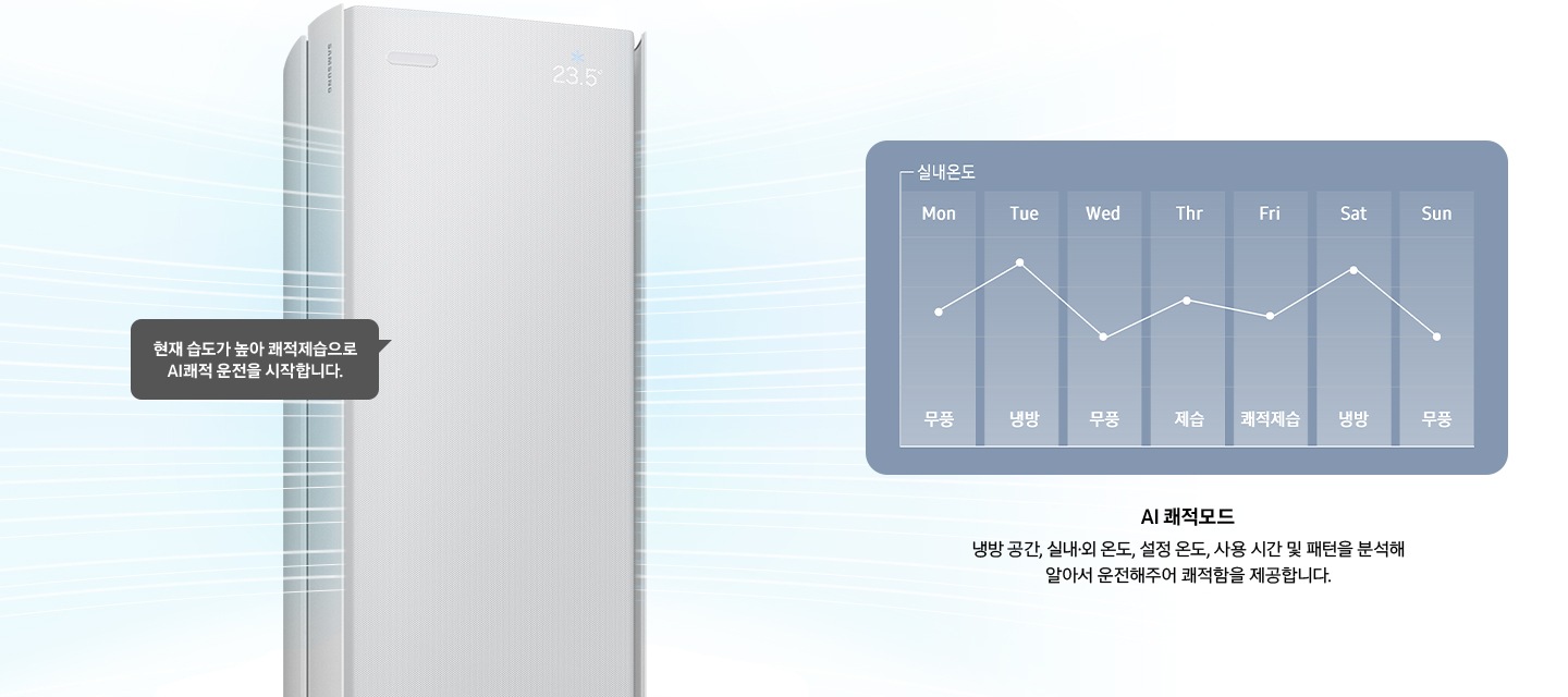 좌측 스탠드 에어컨 상단부가 작동되어 바람이 시원하게 나오는듯한 형상을 하고있으며, 말풍선으로 현재 습도가 높아 쾌적제습으로 AI 좨적 운전을 시작합니다. 문구가 작성되어 있으며, 우측에 그래프에 한주의 에어컨 운전 모드가 보여집니다. 월 무풍, 화냉방, 수 무풍, 목 제습, 금 쾌적제습, 토 냉방, 일 무풍, 그래프 아래 AI 쾌적모드 냉방공간, 실내·외 온도, 설정 온도, 사용 시간 및 패턴을 분석해 알아서 운전해주어 쾌적함을 제공합니다. 문구가 작성되어 있습니다.