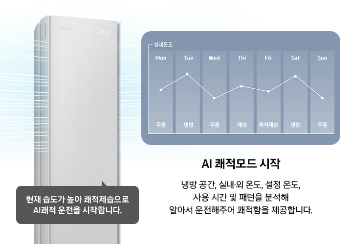 좌측 스탠드 에어컨 상단부가 작동되어 바람이 시원하게 나오는듯한 형상을 하고있으며, 말풍선으로 현재 습도가 높아 쾌적제습으로 AI 좨적 운전을 시작합니다. 문구가 작성되어 있으며, 우측에 그래프에 한주의 에어컨 운전 모드가 보여집니다. 월 무풍, 화냉방, 수 무풍, 목 제습, 금 쾌적제습, 토 냉방, 일 무풍, 그래프 아래 AI 쾌적모드 냉방공간, 실내·외 온도, 설정 온도, 사용 시간 및 패턴을 분석해 알아서 운전해주어 쾌적함을 제공합니다. 문구가 작성되어 있습니다.