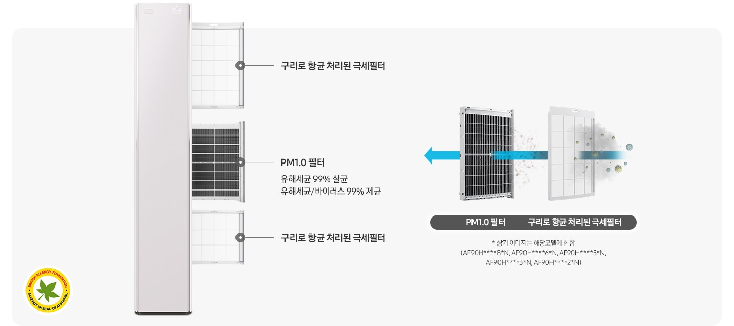 좌측 스탠드 에어컨 전면 부 있음 스탠드 에어컨 우측에 필터 3장이 나와 있음 첫번째 구리로 항균 처리된 극세 필터, 두번째 pm1.0 필터 레이저 광원으로 초미세먼지까지 빠르게 스캔하여 효과적으로 제거 유해세균 99% 살균 유해세균/바이러스 99% 제균, 3번째 구리로 항균 처리된 극세필터 명칭과 성명이 작성되어 있음 우측에 pm1.0 필터와 극세필터 두개가 있고 극세필터, pm1.0 필터 순으로 화살표가 지나감 하단에 * 상기 이미지는 해당 모델에 한함(AF90H****8*N, AF90H****6*N, AF90H****5*N, AF90H****3*N, AF90H****2*N) 문구가 작성되어 있음