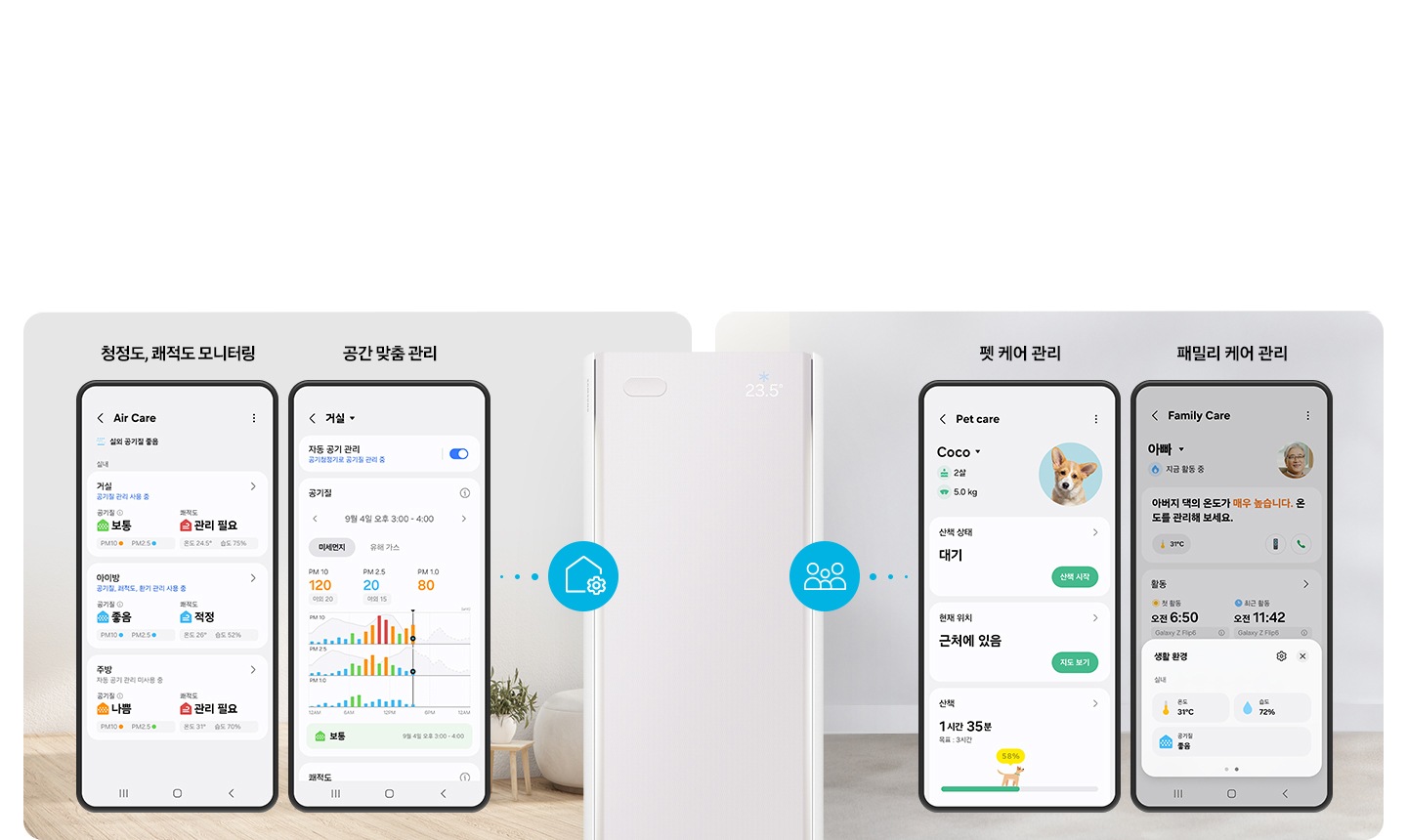가운에 스탠드 에어컨 상단부가 크게 있음 좌우로 휴대폰이 각각 2대씩 있으며 좌측 부터 청정도 쾌적도 모니터링 에어 케어 실내 공기질 좋음 ui, 거실 자동 공기관리 ui 우측 펫 케어 관리 펫 케어 ui, 패밀리 케어 관리 패밀리 케어 ui 있음