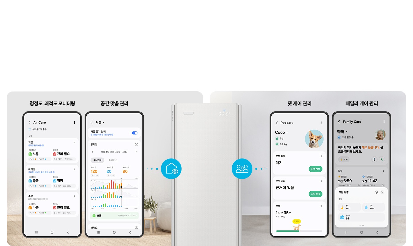 가운에 스탠드 에어컨 상단부가 크게 있음 좌우로 휴대폰이 각각 2대씩 있으며 좌측 부터 청정도 쾌적도 모니터링 에어 케어 실내 공기질 좋음 ui, 거실 자동 공기관리 ui 우측 펫 케어 관리 펫 케어 ui, 패밀리 케어 관리 패밀리 케어 ui 있음
