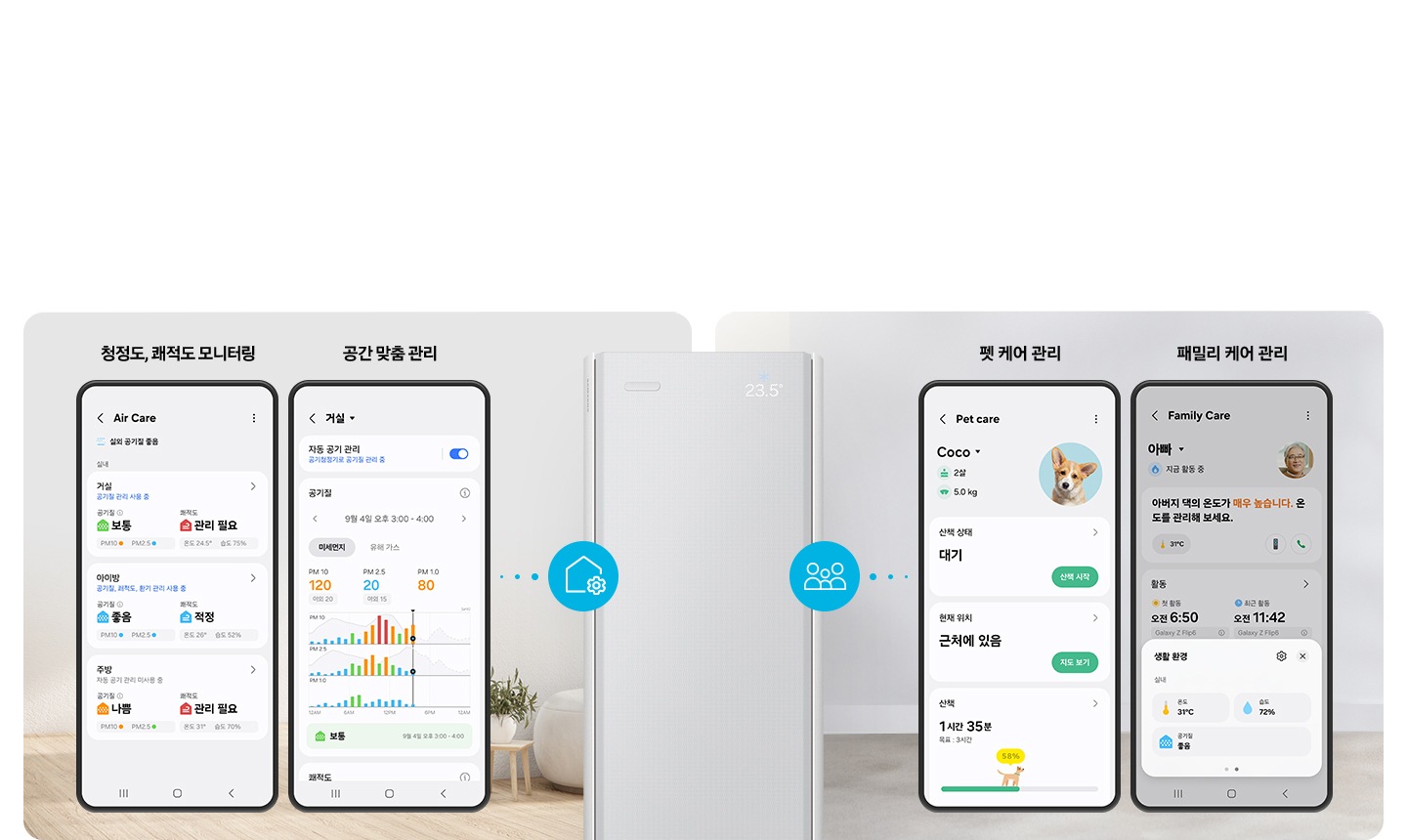 가운에 스탠드 에어컨 상단부가 크게 있음 좌우로 휴대폰이 각각 2대씩 있으며 좌측 부터 청정도 쾌적도 모니터링 에어 케어 실내 공기질 좋음 ui, 거실 자동 공기관리 ui 우측 펫 케어 관리 펫 케어 ui, 패밀리 케어 관리 패밀리 케어 ui 있음