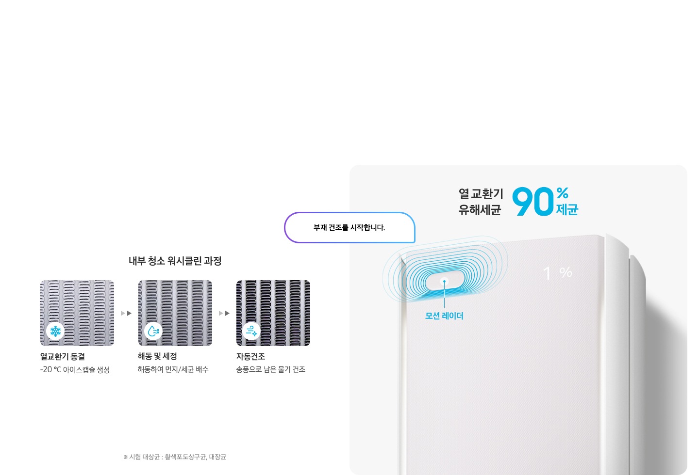 부재를 감지하여 내부 워시클린을 하는 과정과 부재를 감지하는 에어컨의 레이더가 보여지고 좌측에 내부 청소 워시클린과정 문구와 함께 하단에 열교환기 동결 -20도 아이스캡슐 생성 , 해동 및 세정 해동하여 먼지/세균 배수, 자동건조 송풍으로 남은 물기 전조 문구가 있고 우측에 스탠드 에어컨의 상단부가 확대 되어 있으며, 스탠드 에어컨의 좌측 상단의 모션 레이더가 작동하는 듯한 형상을 하고 있으며 부재건조를 시작합니다. 문구가 있습니다. 상단엔 열 교환기 유해세균 90% 제균 문구가 있습니다.
