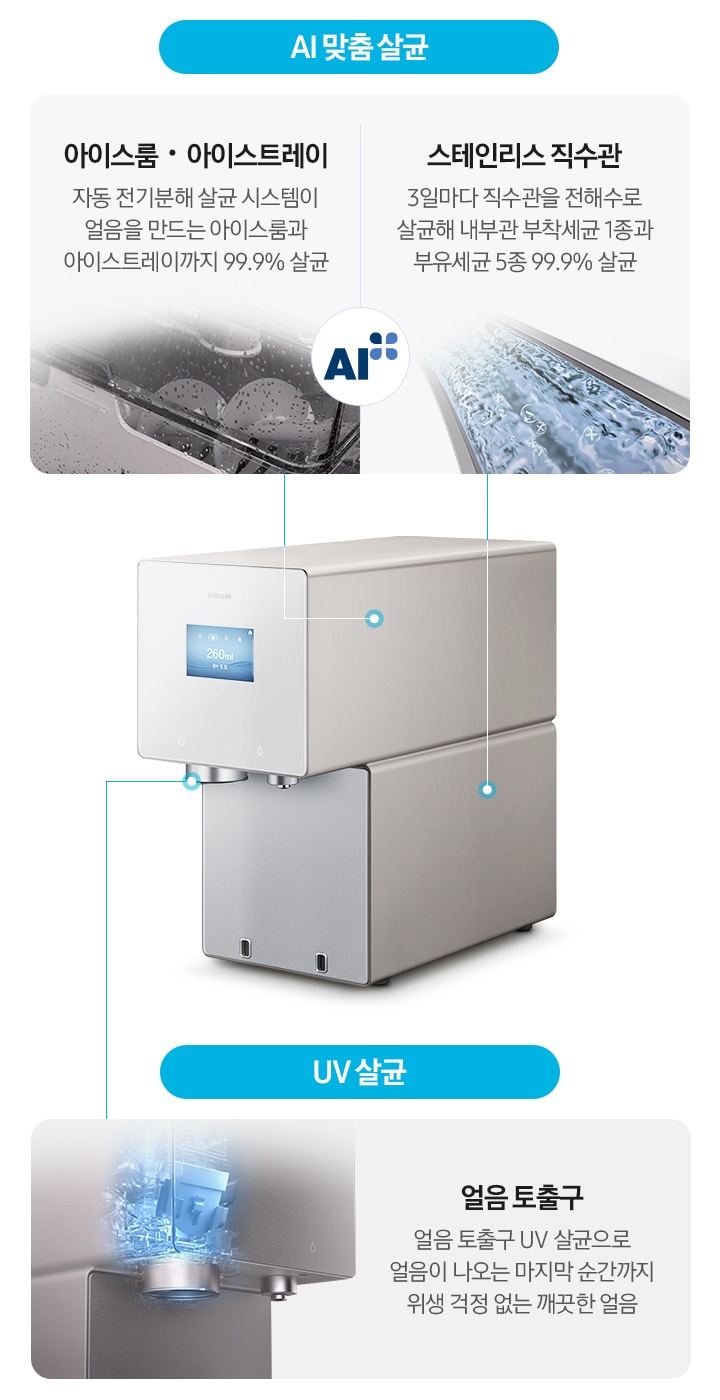 정수기 측면 이미지가 나와있고 얼음 토출구와 아이스룸,아이스트레이, 스테인리스 직수관 부분에 선으로 이어지는 각 부분 설명이 나와있습니다. UV 살균-얼음 토출구. 얼음 토출구 UV 살균으로 얼음이 나오는 마지막 순간까지 위생 걱정 없는 깨끗한 얼음. 문구 하단에 얼음 토출구가 UV 살균되는 연출 이미지가 나와있습니다. AI 맞춤 살균-아이스룸,아이스트레이. 자동 전기분해 살균 시스템이 얼음을 만드는 아이스룸과 아이스트레이까지 99.9% 살균. 문구 옆에 얼음보관통 이미지가 나와있습니다.  스테인리스 직수관. 3일마다 직수관을 전해수로 살균해 내부관 부착세균 1종과 부유세균 5종 99.9% 살균. 문구 옆에 전해수가 스테인리스 직수관을 살균하는 연출 이미지가 나와있습니다. 아이스룸,아이스트레이와 스테인리스 직수관 문구 사이에는 AI+ 인증 로고가 나와있습니다.