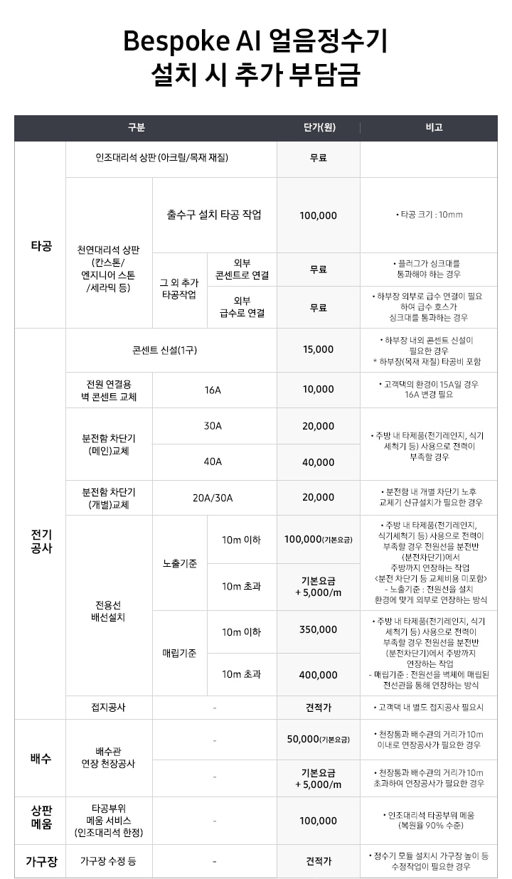 Bespoke AI 얼음정수기 설치 시 추가 부담금을 나타낸 표 입니다. 구분-타공:인조대리석 상판(아크릴/목재 재질), 단가(원) 무료. 타공:천연대리석 상판(칸스톤/엔지니어 스톤/세라믹 등)-출수구 설치 타공 작업 단가(원) 100,000, 비고 * 타공 크기 : 10mm. -그 외 추가 타공작업:외부 콘센트로 연결 시 단가 무료, 비고 * 플러그가 싱크대를 통과해야 하는 경우. 외부 급수로 연결 시 단가 무료, 비고 * 하부장 외부로 급수 연결이 필요하여 급수 호스가 싱크대를 통과하는 경우. 구분-전기공사:콘센트 신설(1구) 단가 15,000원, 비고 * 하부장 내외 콘센트 신설이 필요한 경우, * 하부장(목재 재질) 타공비 포함. 전원 연결용 벽 콘센트 교체-16A 단가 10,000원, 비고 * 고객댁의 환경이 15A일 경우 16A 변경 필요. 분전함 차단기(메인)교체 30A의 경우 단가 20,000원, 40A의 경우 단가 40,000원, 비고 * 주방 내 타제품(전기레인지, 식기세척기 등) 사용으로 전력이 부족할 경우. 분전함 차단기 (개별) 교체 20A/30A 단가 20,000원. 비고 * 분전함 내 개별 차단기 노후 교체기 신규설치가 필요한 경우. 전용선 배전설치 노출기준 10m 이하의 경우 단가 100,000원(기본요금), 10m 초과의 경우 기본요금+5,000/m, 비고 * 주방 내 타제품(전기레인지, 식기세척기 등) 사용으로 전력이 부족할 경우 전원선을 분전반(분전차단기)에서 주방까지 연장하는 작업 <분전 차단기 등 교체비용 미포함>. - 노출 기준 : 전원선을 설치 환경에 맞게 외부로 연장하는 방식. 전용선 배선설치 매립기준 10m 이하의 경우 단가 350,000원, 10m 초과의 경우단가 400,000원. 비고 * 주방 내 타제품(전기레인지, 식기세척기 등) 사용으로 전력이 부족할 경우 전원선을 분전반 (분전차단기)에서 주방까지 연장하는 작업. - 매립기준 : 전원선을 벽체에 매립된 전선관을 통해 연장하는 방식. 접지공사 단가 견적가, 비고 * 고객댁 내 별도 접지공사 필요시. 구분 급배수-급배수관 연장 천장공사 단가 50,000원, 비고 * 천장통과 급배수관의 거리가 8m  이내로 연장공사가 필요한 경우. 구분 상판메움-타공부위 메움 서비스(인조대리석 한정) 단가 100,000원, 비고 * 인조대리석 타공부위 메움(복원율 90% 수준). 구분 가구장-가구장 수정 등 단가 견적가, 비고 * 정수기 모듈 설치 시 가구장 높이 등 수정작업이 필요한 경우.