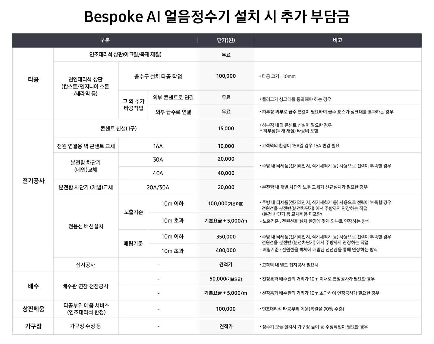 Bespoke AI 얼음정수기 설치 시 추가 부담금을 나타낸 표 입니다. 구분-타공:인조대리석 상판(아크릴/목재 재질), 단가(원) 무료. 타공:천연대리석 상판(칸스톤/엔지니어 스톤/세라믹 등)-출수구 설치 타공 작업 단가(원) 100,000, 비고 * 타공 크기 : 10mm. -그 외 추가 타공작업:외부 콘센트로 연결 시 단가 무료, 비고 * 플러그가 싱크대를 통과해야 하는 경우. 외부 급수로 연결 시 단가 무료, 비고 * 하부장 외부로 급수 연결이 필요하여 급수 호스가 싱크대를 통과하는 경우. 구분-전기공사:콘센트 신설(1구) 단가 15,000원, 비고 * 하부장 내외 콘센트 신설이 필요한 경우, * 하부장(목재 재질) 타공비 포함. 전원 연결용 벽 콘센트 교체-16A 단가 10,000원, 비고 * 고객댁의 환경이 15A일 경우 16A 변경 필요. 분전함 차단기(메인)교체 30A의 경우 단가 20,000원, 40A의 경우 단가 40,000원, 비고 * 주방 내 타제품(전기레인지, 식기세척기 등) 사용으로 전력이 부족할 경우. 분전함 차단기 (개별) 교체 20A/30A 단가 20,000원. 비고 * 분전함 내 개별 차단기 노후 교체기 신규설치가 필요한 경우. 전용선 배전설치 노출기준 10m 이하의 경우 단가 100,000원(기본요금), 10m 초과의 경우 기본요금+5,000/m, 비고 * 주방 내 타제품(전기레인지, 식기세척기 등) 사용으로 전력이 부족할 경우 전원선을 분전반(분전차단기)에서 주방까지 연장하는 작업 <분전 차단기 등 교체비용 미포함>. - 노출 기준 : 전원선을 설치 환경에 맞게 외부로 연장하는 방식. 전용선 배선설치 매립기준 10m 이하의 경우 단가 350,000원, 10m 초과의 경우단가 400,000원. 비고 * 주방 내 타제품(전기레인지, 식기세척기 등) 사용으로 전력이 부족할 경우 전원선을 분전반 (분전차단기)에서 주방까지 연장하는 작업. - 매립기준 : 전원선을 벽체에 매립된 전선관을 통해 연장하는 방식. 접지공사 단가 견적가, 비고 * 고객댁 내 별도 접지공사 필요시. 구분 급배수-급배수관 연장 천장공사 단가 50,000원, 비고 * 천장통과 급배수관의 거리가 8m  이내로 연장공사가 필요한 경우. 구분 상판메움-타공부위 메움 서비스(인조대리석 한정) 단가 100,000원, 비고 * 인조대리석 타공부위 메움(복원율 90% 수준). 구분 가구장-가구장 수정 등 단가 견적가, 비고 * 정수기 모듈 설치 시 가구장 높이 등 수정작업이 필요한 경우.