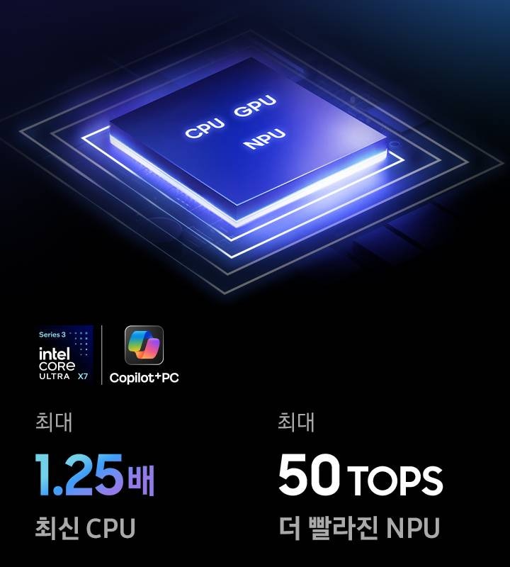 CPU, GPU, NPU가 포함된 갤럭시 북6 울트라 칩셋을 클로즈업하는 모습입니다. 최신 코어 CPU 성능이 1.2배 향상되었습니다. GPU는 1.3배 더 빠른 성능을 제공합니다. 50TOPS를 탑재한 NPU는 더 빨라졌습니다. Intel Core Ultra7 프로세서 시리즈3, Copilot+PC 로고가 있습니다.