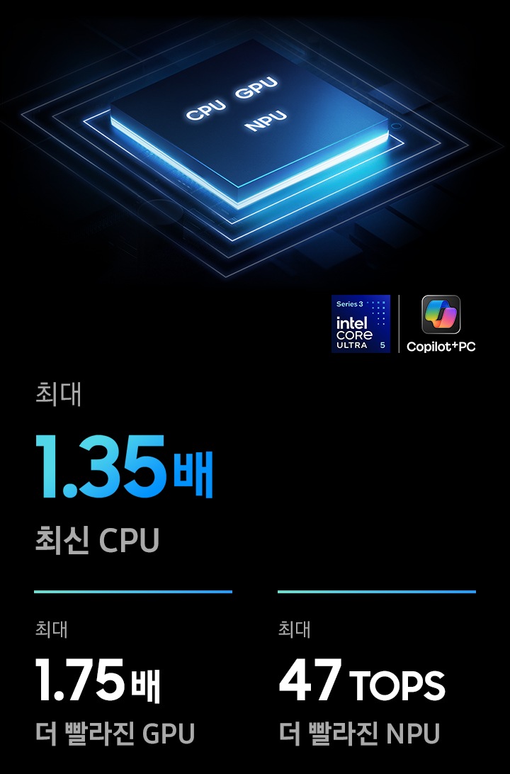CPU, GPU, NPU가 포함된 갤럭시 북6 프로 칩셋이 클로즈업 되어 나타납니다. 최신 성능의 CPU는 1.45배 더 향상된 퍼포먼스를 제공합니다. GPU는 1.75배 더 빠른 성능을 자랑합니다. NPU는 최대 47TOPS입니다. 시리즈 3 Intel Core Ultra X7과 Copilot+PC 로고가 함께 표시됩니다.