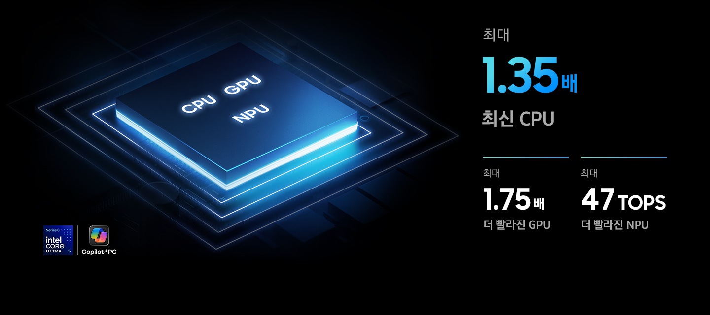 CPU, GPU, NPU가 포함된 갤럭시 북6 프로 칩셋이 클로즈업 되어 나타납니다. 최신 성능의 CPU는 1.45배 더 향상된 퍼포먼스를 제공합니다. GPU는 1.75배 더 빠른 성능을 자랑합니다. NPU는 최대 47TOPS입니다. 시리즈 3 Intel Core Ultra X7과 Copilot+PC 로고가 함께 표시됩니다.