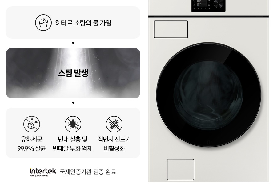 스팀살균으로 세균과 빈대를 제거하는 내용의 연출된 이미지 입니다. 첫번째는 히터로 소량의 물 가열 문구와 아이콘. 두번째는 스팀 발생 문구와 가열된 물에서 증기가 나오는 연출 이미지. 세번째는 유해세균 99.9% 살균 문구와 아이콘, 빈대 살충 및 빈대알 부화 억제 문구와 아이콘, 집먼지 진드기 비활성화 문구와 아이콘이 나와있습니다. 문구 하단에는 intertek 로고와 함께 국제인증기관 검증 완료 문구가 나와있고, 우측에는 원바디 세탁기 측면컷이 나와있습니다.