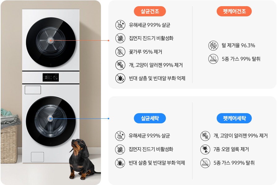 원바디가 중앙에 설치되어 있고 좌측에 라탄 바구니 안에 빨랫감이 들어있습니다. 원바디 앞에는 닥스훈트 강아지가 있는 연출된 이미지 입니다. 살균 코스-유해세균 99.9% 살균 문구와 아이콘, 집먼지 진드기 비활성화 문구와 아이콘, 빈대 살충 및 빈대알 부화 억제 문구와 아이콘이 나와있습니다. 펫케어 코스-개/고양이 알러젠 99% 제거 문구와 아이콘, 7종 오염 얼룩 제거 문구와 아이콘, 5종 가스 99.9% 탈취 문구와 아이콘이 나와있습니다.