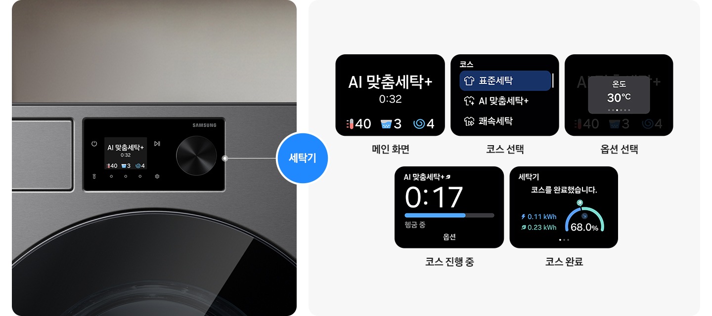 세탁기 디스플레이 부분이 확대되어 있고 다이얼로 스크린 화면을 변경할 수 있는 내용을 나타낸 연출된 이미지 입니다. 메인 화면, 코스 선택, 옵션 선택, 헹굼 중, 코스 완료 화면이 나와있습니다.
