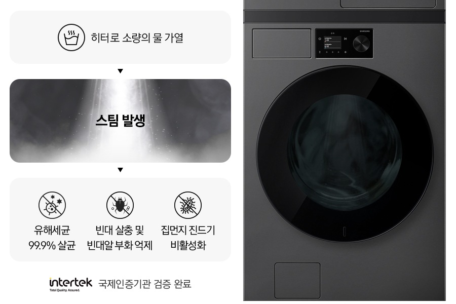 스팀살균으로 세균과 빈대를 제거하는 내용의 연출된 이미지 입니다. 첫번째는 히터로 소량의 물 가열 문구와 아이콘. 두번째는 스팀 발생 문구와 가열된 물에서 증기가 나오는 연출 이미지. 세번째는 유해세균 99.9% 살균 문구와 아이콘, 빈대 살충 및 빈대알 부화 억제 문구와 아이콘, 집먼지 진드기 비활성화 문구와 아이콘이 나와있습니다. 문구 하단에는 intertek 로고와 함께 국제인증기관 검증 완료 문구가 나와있고, 우측에는 세탁기 측면컷이 나와있습니다.
