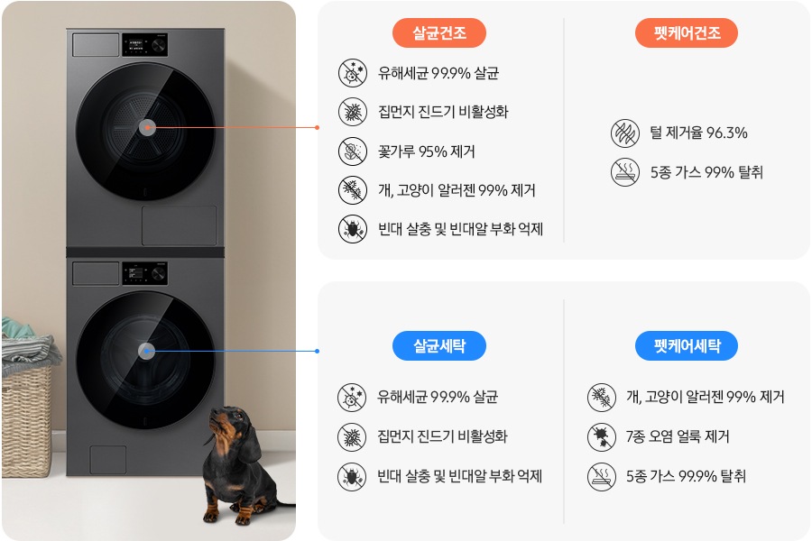 Bespoke AI 세탁기&건조기가 중앙에 설치되어 있고 좌측에 라탄 바구니 안에 빨랫감이 들어있습니다. 원바디 앞에는 닥스훈트 강아지가 있는 연출된 이미지 입니다. 살균 코스-유해세균 99.9% 살균 문구와 아이콘, 집먼지 진드기 비활성화 문구와 아이콘, 빈대 살충 및 빈대알 부화 억제 문구와 아이콘이 나와있습니다. 펫케어 코스-개/고양이 알러젠 99% 제거 문구와 아이콘, 7종 오염 얼룩 제거 문구와 아이콘, 5종 가스 99.9% 탈취 문구와 아이콘이 나와있습니다.