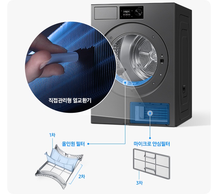 건조기가 우측면으로 살짝 틀어져있는 제품이미지가 나와있고 하단 열교환기 부분이 파란색으로 칠해져 있습니다. 직접관리형 열교환기 부분이 원 안에 확대되어 나와있으며 손으로 직접 청소를 하는 연출 이미지가 보여집니다. 건조기 내부 바닥 올인원 필터 부분이 파란색으로 표시되어 있고 우측에 1차, 2차 필터가 일러스트로 나와있습니다. 하단에 3차 마이크로 안심필터 이미지가 나와있습니다.