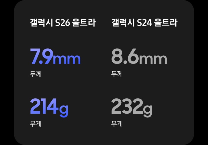 갤럭시 S26 울트라7.9mm 두께214g 무게비교하기0.7mm 더 얇음18g 더 가벼움갤럭시 S24 울트라8.6mm 두께232g 무게