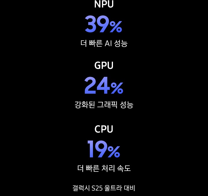 갤럭시 S26 울트라의 맞춤형 칩이 NPU, GPU, CPU 및 맞춤형 이미지 향상 기능과 함께 나타납니다. 칩이 떨어지고 빛이 칩보드의 주변부로 흐릅니다. 화면이 축소되고 갤럭시 S26 울트라 메인 화면이 나타납니다. 기존 칩이 AI로 변화합니다.