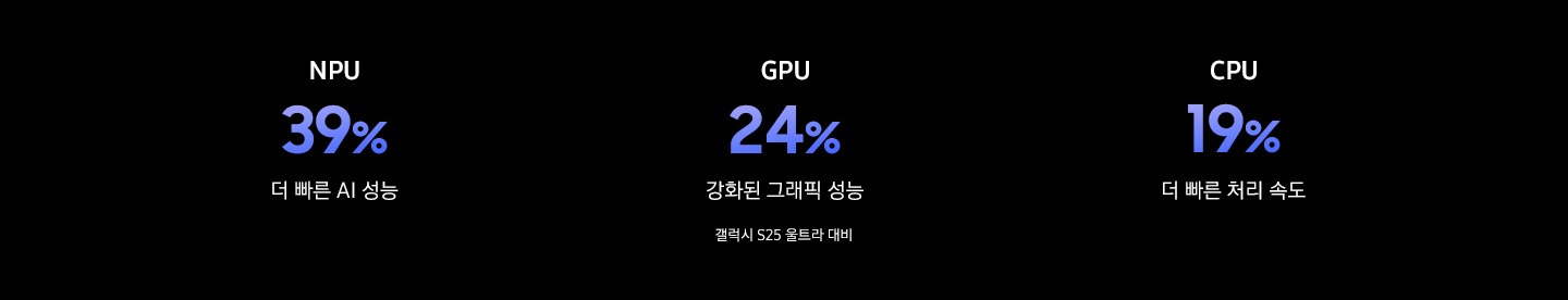 갤럭시 S26 울트라의 맞춤형 칩이 NPU, GPU, CPU 및 맞춤형 이미지 향상 기능과 함께 나타납니다. 칩이 떨어지고 빛이 칩보드의 주변부로 흐릅니다. 화면이 축소되고 갤럭시 S26 울트라 메인 화면이 나타납니다. 기존 칩이 AI로 변화합니다.
