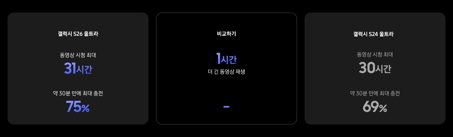 갤럭시 S26 울트라  31시간 동영상 시청 최대  약 30분 만에  최대 75% 충전 비교하기  1시간  더 긴 동영상 재생  -  갤럭시 S24 울트라  30시간  동영상 시청 최대   약 30분 만에  최대 69% 충전