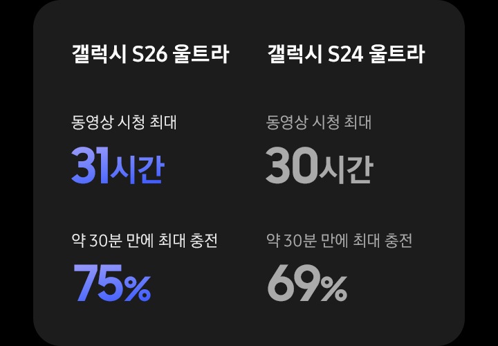 갤럭시 S26 울트라  31시간 동영상 시청 최대  약 30분 만에  최대 75% 충전 비교하기  1시간  더 긴 동영상 재생  -  갤럭시 S24 울트라  30시간  동영상 시청 최대   약 30분 만에  최대 69% 충전