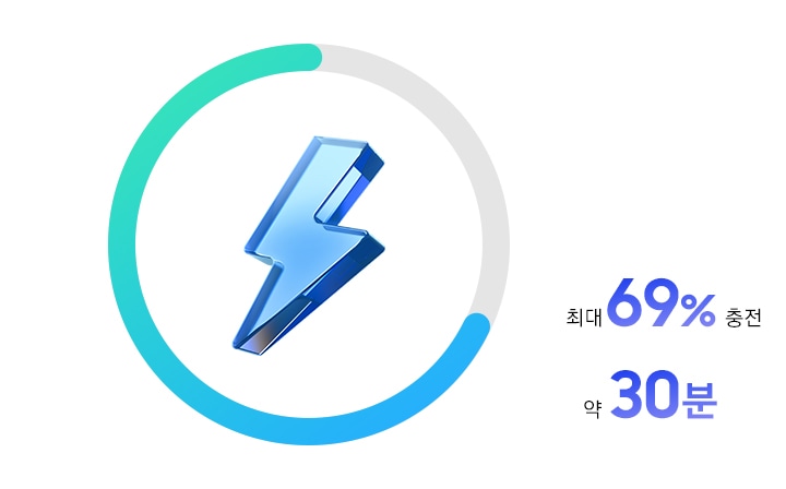 최대 69% 충전 시간 약 30분 