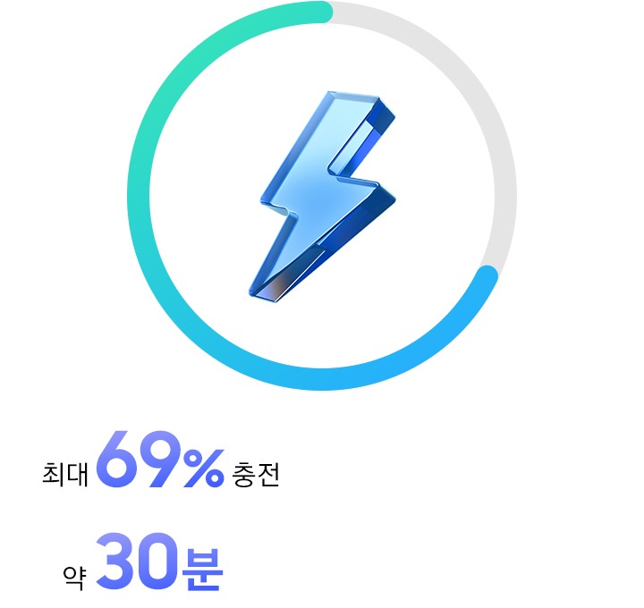 최대 69% 충전 시간 약 30분 