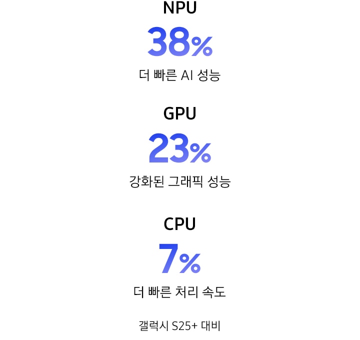 갤럭시 S26 울트라의 맞춤형 칩이 NPU, GPU, CPU 및 맞춤형 이미지 향상 기능과 함께 나타납니다. 칩이 떨어지고 빛이 칩보드의 주변부로 흐릅니다. 화면이 축소되고 갤럭시 S26 울트라 메인 화면이 나타납니다. 기존 칩이 AI로 변화합니다.