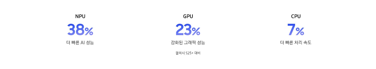 갤럭시 S26 울트라의 맞춤형 칩이 NPU, GPU, CPU 및 맞춤형 이미지 향상 기능과 함께 나타납니다. 칩이 떨어지고 빛이 칩보드의 주변부로 흐릅니다. 화면이 축소되고 갤럭시 S26 울트라 메인 화면이 나타납니다. 기존 칩이 AI로 변화합니다.
