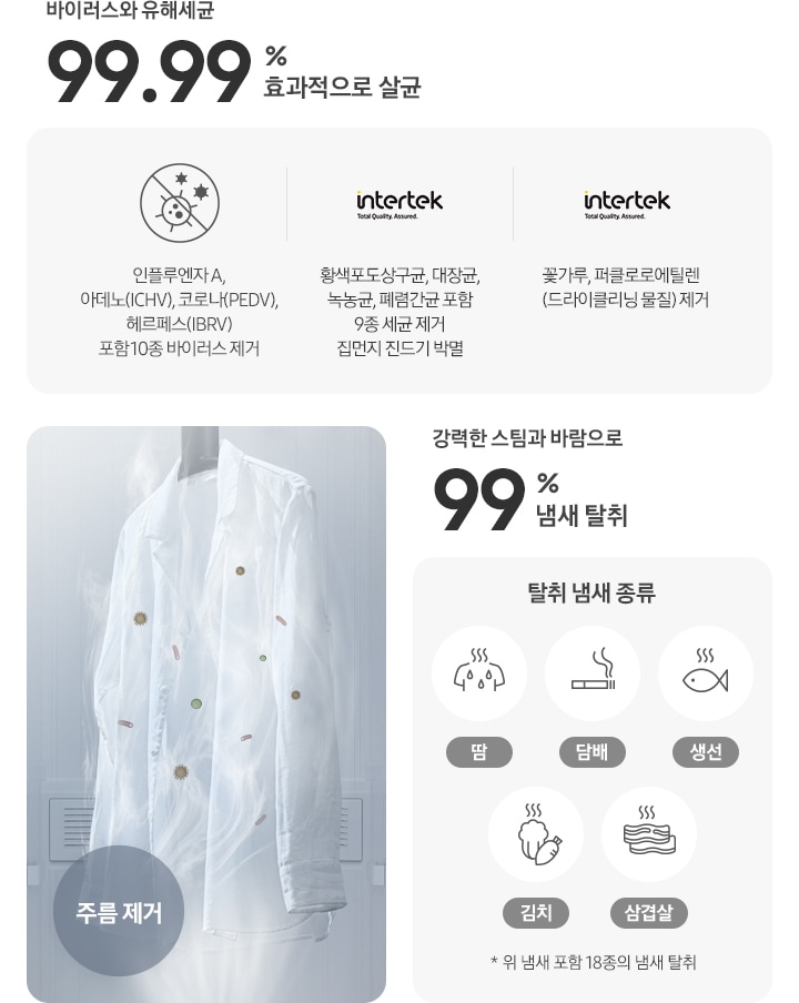 셔츠에 붙어있는 다양한 바이러스, 유해세균 등을 살균해주는 모습을 나타낸 연출된 이미지입니다. 바이러스와 유해세균 99.99% 효과적으로 살균-인플루엔자 A, 아데노(ICHV), 코로나(PEDV), 헤르페스(IBRV) 포함 10종 바이러스 제거 문구와 세균 살균 아이콘. 황색포도상구균, 대장균, 녹농균, 폐렴간균 포함 9종 세균 제거 집먼지 진드기 박멸 문구와 intertek 로고. 꽃가루, 퍼클로로에틸렌(드라이클리닝 물질) 제거 문구와 intertek 로고. 강력한 스팀과 바람으로 89% 주름제거+탈취까지-냄새 탈취 종류:땀 냄새, 담배 냄새, 생선 냄새, 튀김 냄새, 고기 냄새 문구와 각 아이콘. * 위 냄새 포함 18종의 냄새 탈취.