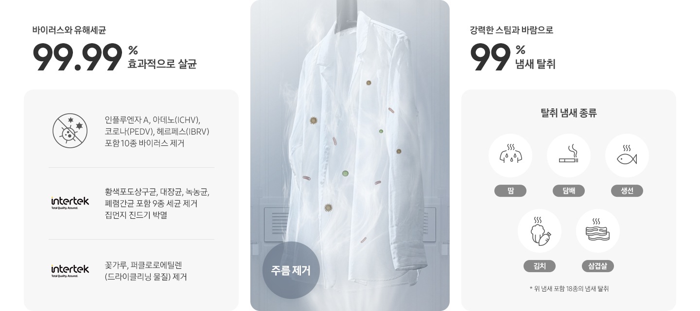 셔츠에 붙어있는 다양한 바이러스, 유해세균 등을 살균해주는 모습을 나타낸 연출된 이미지입니다. 바이러스와 유해세균 99.99% 효과적으로 살균-인플루엔자 A, 아데노(ICHV), 코로나(PEDV), 헤르페스(IBRV) 포함 10종 바이러스 제거 문구와 세균 살균 아이콘. 황색포도상구균, 대장균, 녹농균, 폐렴간균 포함 9종 세균 제거 집먼지 진드기 박멸 문구와 intertek 로고. 꽃가루, 퍼클로로에틸렌(드라이클리닝 물질) 제거 문구와 intertek 로고. 강력한 스팀과 바람으로 89% 주름제거+탈취까지-냄새 탈취 종류:땀 냄새, 담배 냄새, 생선 냄새, 튀김 냄새, 고기 냄새 문구와 각 아이콘. * 위 냄새 포함 18종의 냄새 탈취.