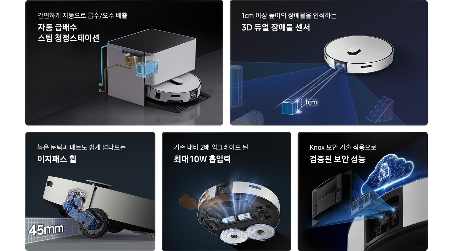 5개의 패널이 있고 각각 Bespoke AI 스팀 플러스 자동 급배수의 기능을 설명하고 있습니다. 첫 번째 패널은 자동 급배수 스팀 청정스테이션 기능입니다. 간편하게 자동으로 급수/오수 배출 자동 급배수 스팀 청정스테이션 텍스트가 왼쪽 상단에 적혀 있으며, 오른쪽 하단 부분에는 자동 급배수 스팀 청정스테이션 내부를 투영하는 이미지에 깨끗한 물통과 오수통이 설치되어 급수/배수관이 외부와 연결되어 있는 이미지가 있습니다. 두 번째 패널은 3D 듀얼 장애물 센서 기능입니다. 왼쪽 상단에는 1cm 이상 높이의 장애물을 인식하는 3D 듀얼 장애물 센서 텍스트가 적혀 있고 오른쪽 하단 부분에 Bespoke AI 스팀 플러스를 오르쪽 상단 부분에서 내려본 정면 이미지와 스팀 앞에 정육면체가 놓여 있으며, 길이를 표시하여 1cm가 적힌 부분이 있습니다. 세 번째 패널은 이지패스 휠 기능입니다. 왼쪽 상단에 높은 문턱과 매트도 쉽게 넘나드는 이지패스 휠 텍스트가 적혀 있고, 오른쪽 하단 부분에 Bespoke AI 스팀 플러스 바퀴 내부에 여러 개의 기어가 연결되어 최대 45mm까지 들어 올릴 수 있음을 나타내고 있습니다. 네 번째 패널은 최대 10W 흡입력 기능입니다. 기존 대비 2배 업그레이드 된 최대 10W 흡입력 텍스트가 적혀 있고, 오른쪽 하단 부분에는 Bespoke AI 스팀 플러스 하단부의 앞쪽에서 얼룩을 흡입하고 뒤쪽에서 물걸레를 회전시키는 모습이 표현됩니다. 마지막 패널은 삼성 Knox 보안 기술입니다. Knox 보안 기술 적용으로 검증된 보안 성능 텍스트가 적혀 있고 오른쪽 하단 부분에 Bespoke AI 스팀 플러스의 중앙에 자물쇠가 있는 네온 구름이 Bespoke AI 스팀 플러스 위에 떠 있습니다.