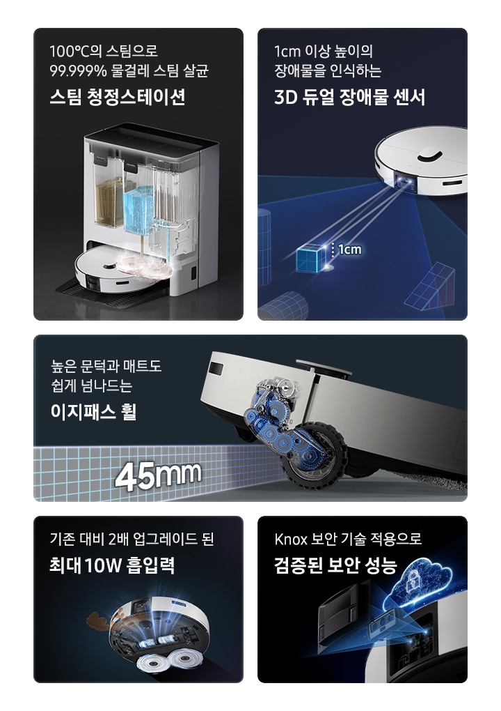 5개의 패널이 있고 각각 Bespoke AI 스팀 플러스의 기능을 설명하고 있습니다. 첫 번째 패널은 스팀 청정스테이션 기능입니다. 100℃의 스팀으로 99.999% 물걸레 스팀 살균 스팀 청정스테이션 텍스트가 왼쪽 상단에 적혀 있으며, 오른쪽 하단 부분에는 깨끗한 물통과 오수통이 설치되어 Bespoke AI 스팀 플러스에 장착된 물걸레를 세척하고 있는 모습을 내부를 투영하여 표현하고 있습니다. 두 번째 패널은 3D 듀얼 장애물 센서 기능입니다. 왼쪽 상단에는 1cm 이상 높이의 장애물을 인식하는 3D 듀얼 장애물 센서 텍스트가 적혀 있고 왼쪽 하단 부분에 Bespoke AI 스팀 플러스를 오른쪽 상단 부분에서 내려본 정면 이미지와 스팀 앞에 정육면체가 놓여 있으며 길이는 1cm로 적힌 부분이 보입니다. 세 번째 패널은 이지패스 휠 기능입니다. 왼쪽 상단에 높은 문턱과 매트도 쉽게 넘나드는 이지패스 휠 텍스트가 적혀 있고, 오른쪽 하단 부분에 Bespoke AI 스팀 플러스 바퀴 내부에 여러 개의 기어가 연결되어 최대 45mm까지 들어 올릴 수 있음을 나타내고 있습니다. 네 번째 패널은 최대 10W 흡입력 기능입니다. 기존 대비 2배 업그레이드 된 최대 10W 흡입력 텍스트가 적혀 있고, 오른쪽 하단 부분에는 Bespoke AI 스팀 플러스 하단부의 앞쪽에서 얼룩을 흡입하고 뒤쪽에서 물걸레를 회전시키는 모습을 표현하고 있습니다. 마지막 패널은 삼성 Knox 보안 기술입니다. Knox 보안 기술 적용으로 검증된 보안 성능 텍스트가 적혀 있고 오른쪽 하단 부분에 Bespoke AI 스팀 플러스의 중앙에 자물쇠가 있는 네온 구름이 Bespoke AI 스팀 플러스 위에 떠 있습니다.