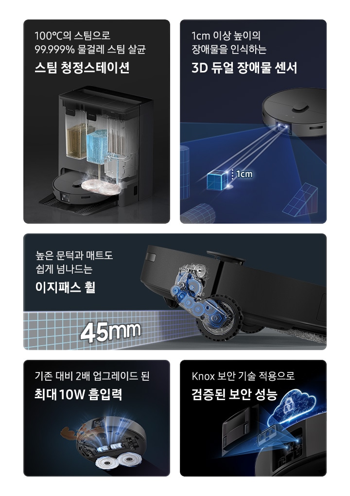 5개의 패널이 있고 각각 Bespoke AI 스팀 플러스의 기능을 설명하고 있습니다. 첫 번째 패널은 스팀 청정스테이션 기능입니다. 100℃의 스팀으로 99.999% 물걸레 스팀 살균 스팀 청정스테이션 텍스트가 왼쪽 상단에 적혀 있으며, 오른쪽 하단 부분에는 깨끗한 물통과 오수통이 설치되어 Bespoke AI 스팀 플러스에 장착된 물걸레를 세척하고 있는 모습을 내부를 투영하여 표현하고 있습니다. 두 번째 패널은 3D 듀얼 장애물 센서 기능입니다. 왼쪽 상단에는 1cm 이상 높이의 장애물을 인식하는 3D 듀얼 장애물 센서 텍스트가 적혀 있고 왼쪽 하단 부분에 Bespoke AI 스팀 플러스를 오른쪽 상단 부분에서 내려본 정면 이미지와 스팀 앞에 정육면체가 놓여 있으며 길이는 1cm로 적힌 부분이 보입니다. 세 번째 패널은 이지패스 휠 기능입니다. 왼쪽 상단에 높은 문턱과 매트도 쉽게 넘나드는 이지패스 휠 텍스트가 적혀 있고, 오른쪽 하단 부분에 Bespoke AI 스팀 플러스 바퀴 내부에 여러 개의 기어가 연결되어 최대 45mm까지 들어 올릴 수 있음을 나타내고 있습니다. 네 번째 패널은 최대 10W 흡입력 기능입니다. 기존 대비 2배 업그레이드 된 최대 10W 흡입력 텍스트가 적혀 있고, 오른쪽 하단 부분에는 Bespoke AI 스팀 플러스 하단부의 앞쪽에서 얼룩을 흡입하고 뒤쪽에서 물걸레를 회전시키는 모습을 표현하고 있습니다. 마지막 패널은 삼성 Knox 보안 기술입니다. Knox 보안 기술 적용으로 검증된 보안 성능 텍스트가 적혀 있고 오른쪽 하단 부분에 Bespoke AI 스팀 플러스의 중앙에 자물쇠가 있는 네온 구름이 Bespoke AI 스팀 플러스 위에 떠 있습니다.