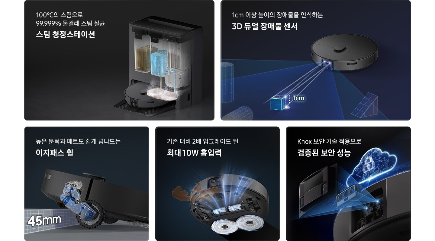 5개의 패널이 있고 각각 Bespoke AI 스팀 플러스의 기능을 설명하고 있습니다. 첫 번째 패널은 스팀 청정스테이션 기능입니다. 100℃의 스팀으로 99.999% 물걸레 스팀 살균 스팀 청정스테이션 텍스트가 왼쪽 상단에 적혀 있으며, 오른쪽 하단 부분에는 깨끗한 물통과 오수통이 설치되어 Bespoke AI 스팀 플러스에 장착된 물걸레를 세척하고 있는 모습을 내부를 투영하여 표현하고 있습니다. 두 번째 패널은 3D 듀얼 장애물 센서 기능입니다. 왼쪽 상단에는 1cm 이상 높이의 장애물을 인식하는 3D 듀얼 장애물 센서 텍스트가 적혀 있고 왼쪽 하단 부분에 Bespoke AI 스팀 플러스를 오른쪽 상단 부분에서 내려본 정면 이미지와 스팀 앞에 정육면체가 놓여 있으며 길이는 1cm로 적힌 부분이 보입니다. 세 번째 패널은 이지패스 휠 기능입니다. 왼쪽 상단에 높은 문턱과 매트도 쉽게 넘나드는 이지패스 휠 텍스트가 적혀 있고, 오른쪽 하단 부분에 Bespoke AI 스팀 플러스 바퀴 내부에 여러 개의 기어가 연결되어 최대 45mm까지 들어 올릴 수 있음을 나타내고 있습니다. 네 번째 패널은 최대 10W 흡입력 기능입니다. 기존 대비 2배 업그레이드 된 최대 10W 흡입력 텍스트가 적혀 있고, 오른쪽 하단 부분에는 Bespoke AI 스팀 플러스 하단부의 앞쪽에서 얼룩을 흡입하고 뒤쪽에서 물걸레를 회전시키는 모습을 표현하고 있습니다. 마지막 패널은 삼성 Knox 보안 기술입니다. Knox 보안 기술 적용으로 검증된 보안 성능 텍스트가 적혀 있고 오른쪽 하단 부분에 Bespoke AI 스팀 플러스의 중앙에 자물쇠가 있는 네온 구름이 Bespoke AI 스팀 플러스 위에 떠 있습니다.