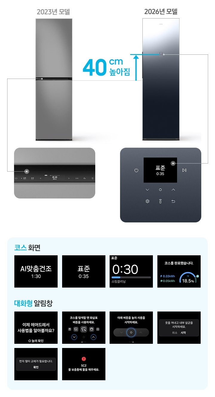 에어드레서 2023년 모델과 2026년 모델을 비교했을 때 2026년 모델이 40cm 높아짐을 나타낸 이미지로 2023 모델에는 2.24형 LCD 디스플레이 화면이 확대되어 있고 2026년 모델에는 2.8형 LCD 디스플레이 화면이 확대되어 있습니다. 하단으로 코스 전환 순서 4개 화면과 알림창 전환 순서 7개 디스플레이 화면이 나와 있습니다.