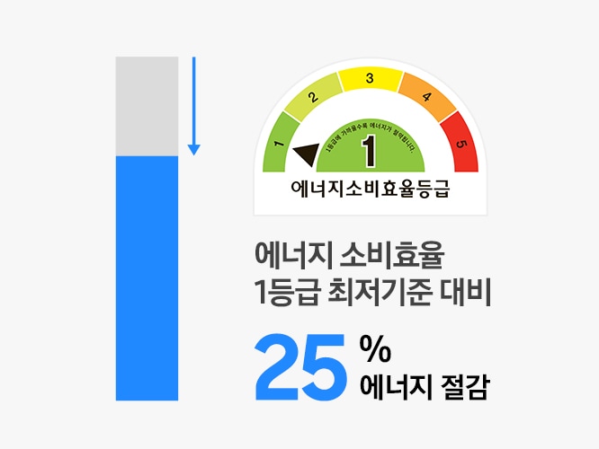 에너지 소비효율 1등급 최저기분 대비 25% 에너지 절감 문구와 '에너지소비효율등급' 1등급 로고, 그래프가 나와있습니다.