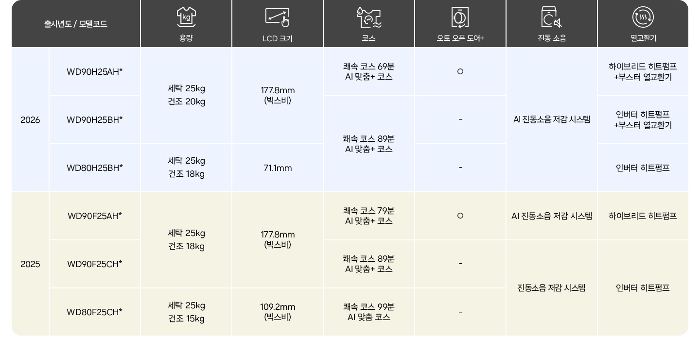 2026년 AI 콤보 모델과 2025년 AI 콤보 모델의 차이점을 표로 나타낸 이미지 입니다. 출시년도 2026 AI 콤보. 모델코드 WD90H25AH*-용량:세탁 25kg, 건조 20kg, LCD 크기:177.8mm(빅스비), 코스:쾌속 코스 69분 AI 맞춤+ 코스, 오토 오픈 도어+:있음, 진동 소음:AI 진동소음 저감 시스템, 열교환기:하이브리드 히트펌프+부스터 열교환기. 모델코드 WD90H25BH*-용량:세탁 25kg, 건조 20kg, LCD 크기:177.8mm(빅스비), 코스:쾌속 코스 89분 AI 맞춤+ 코스, 오토 오픈 도어+:없음, 진동 소음:AI 진동소음 저감 시스템, 열교환기:인버터 히트펌프+부스터 열교환기. 모델코드 WD80H25BH*-용량:세탁 25kg, 건조 18kg, LCD 크기:71.1mm, 코스:쾌속 코스 89분 AI 맞춤+ 코스, 오토 오픈 도어+:없음, 진동 소음:AI 진동소음 저감 시스템, 열교환기:인버터 히트펌프. 출시년도 2025 AI 콤보. 모델코드 WD90F25AH*-용량:세탁 25kg, 건조18kg, LCD 크기:177.8mm(빅스비), 코스:쾌속 코스 79분 AI 맞춤+ 코스, 오토 오픈 도어+:있음, 진동 소음:AI 진동소음 저감 시스템, 열교환기:하이브리드 히트펌프, 모델코드 WD90F25CH*-용량:세탁 25kg, 건조 18kg, LCD 크기:177.8mm(빅스비), 코스:쾌속 코스 89분 AI 맞춤+코스, 오토 오픈 도어+:없음, 진동 소음:진동소음 저감 시스템, 열교환기:인버터 히트펌프, 모델코드 WD80F25CH*-용량:세탁 25kg, 건조18kg, LCD 크기:109.2mm(빅스비), 코스:쾌속 코스 99분 AI 맞춤 코스, 오토 오픈 도어+:없음, 진동 소음:진동소음 저감 시스템, 열교환기:인버터 히트펌프.