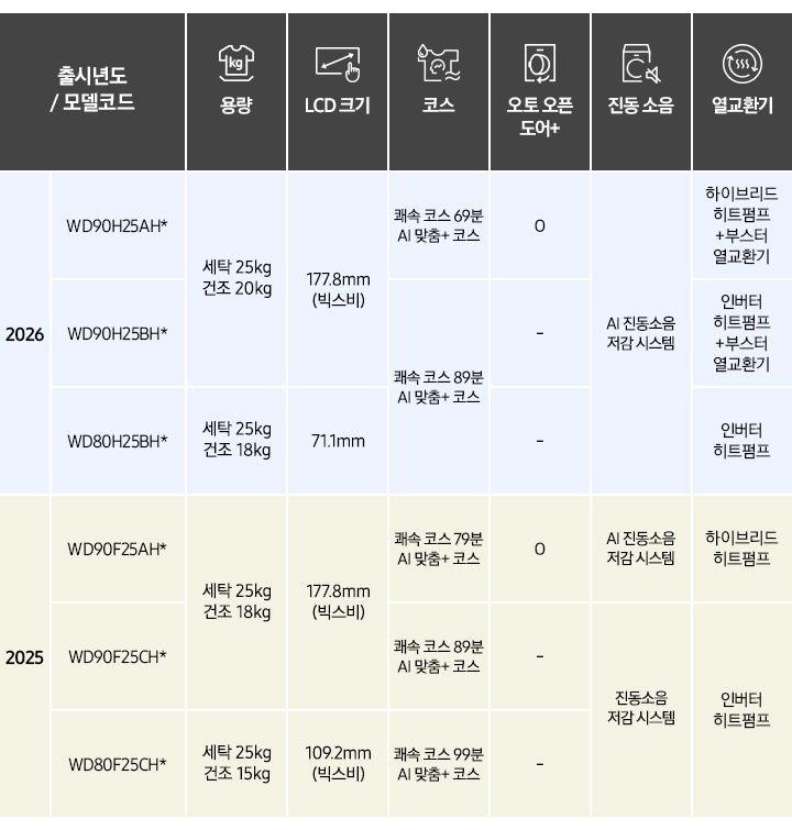 2026년 AI 콤보 모델과 2025년 AI 콤보 모델의 차이점을 표로 나타낸 이미지 입니다. 출시년도 2026 AI 콤보. 모델코드 WD90H25AH*-용량:세탁 25kg, 건조 20kg, LCD 크기:177.8mm(빅스비), 코스:쾌속 코스 69분 AI 맞춤+ 코스, 오토 오픈 도어+:있음, 진동 소음:AI 진동소음 저감 시스템, 열교환기:하이브리드 히트펌프+부스터 열교환기. 모델코드 WD90H25BH*-용량:세탁 25kg, 건조 20kg, LCD 크기:177.8mm(빅스비), 코스:쾌속 코스 89분 AI 맞춤+ 코스, 오토 오픈 도어+:없음, 진동 소음:AI 진동소음 저감 시스템, 열교환기:인버터 히트펌프+부스터 열교환기. 모델코드 WD80H25BH*-용량:세탁 25kg, 건조 18kg, LCD 크기:71.1mm, 코스:쾌속 코스 89분 AI 맞춤+ 코스, 오토 오픈 도어+:없음, 진동 소음:AI 진동소음 저감 시스템, 열교환기:인버터 히트펌프. 출시년도 2025 AI 콤보. 모델코드 WD90F25AH*-용량:세탁 25kg, 건조18kg, LCD 크기:177.8mm(빅스비), 코스:쾌속 코스 79분 AI 맞춤+ 코스, 오토 오픈 도어+:있음, 진동 소음:AI 진동소음 저감 시스템, 열교환기:하이브리드 히트펌프, 모델코드 WD90F25CH*-용량:세탁 25kg, 건조 18kg, LCD 크기:177.8mm(빅스비), 코스:쾌속 코스 89분 AI 맞춤+코스, 오토 오픈 도어+:없음, 진동 소음:진동소음 저감 시스템, 열교환기:인버터 히트펌프, 모델코드 WD80F25CH*-용량:세탁 25kg, 건조18kg, LCD 크기:109.2mm(빅스비), 코스:쾌속 코스 99분 AI 맞춤 코스, 오토 오픈 도어+:없음, 진동 소음:진동소음 저감 시스템, 열교환기:인버터 히트펌프.