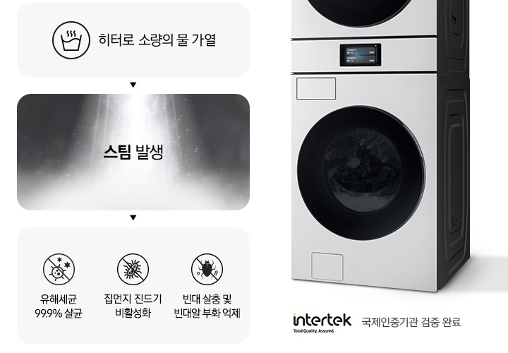 스팀살균으로 세균과 빈대를 제거하는 내용의 연출된 이미지 입니다. 첫번째는 히터로 소량의 물 가열 문구와 아이콘. 두번째는 스팀 발생 문구와 가열된 물에서 증기가 나오는 연출 이미지. 세번째는 유해세균 99.9% 살균 문구와 아이콘, 빈대 살충 및 빈대알 부화 억제 문구와 아이콘, 집먼지 진드기 비활성화 문구와 아이콘이 나와있습니다. 문구 하단에는 intertek 로고와 함께 국제인증기관 검증 완료 문구가 나와있고, 우측에는 원바디 세탁기 측면컷이 나와있습니다.