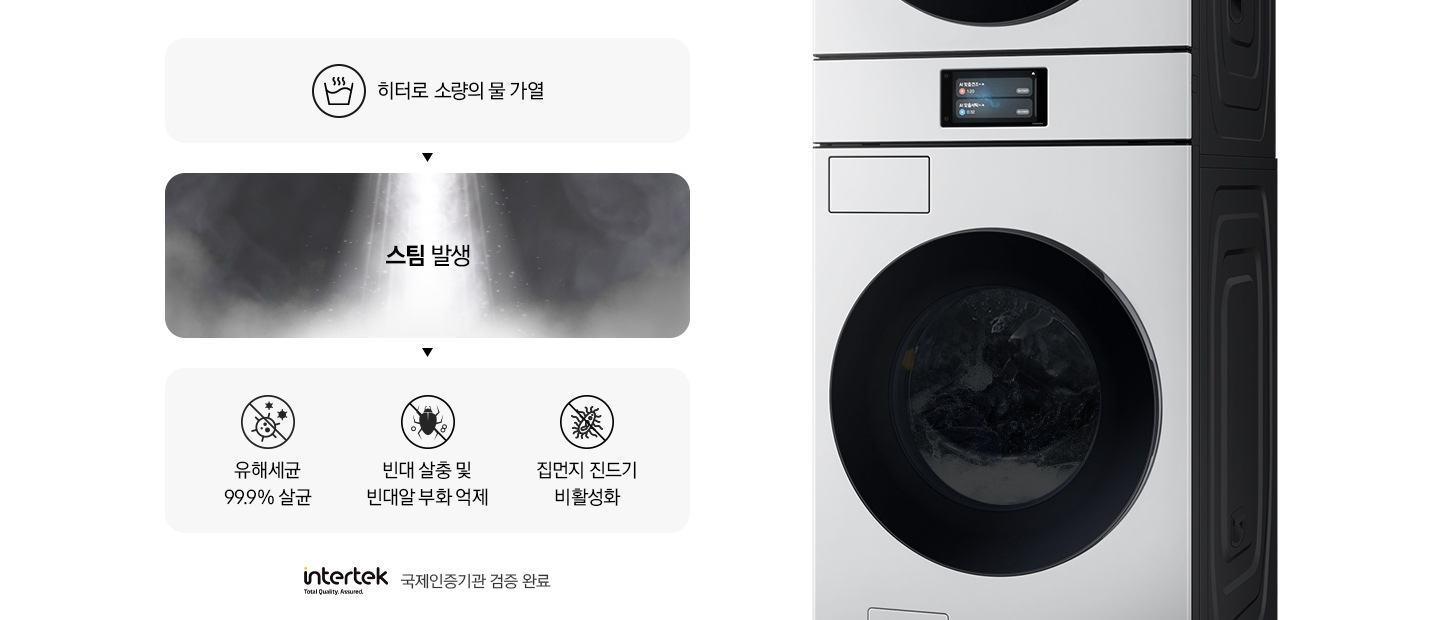 스팀살균으로 세균과 빈대를 제거하는 내용의 연출된 이미지 입니다. 첫번째는 히터로 소량의 물 가열 문구와 아이콘. 두번째는 스팀 발생 문구와 가열된 물에서 증기가 나오는 연출 이미지. 세번째는 유해세균 99.9% 살균 문구와 아이콘, 빈대 살충 및 빈대알 부화 억제 문구와 아이콘, 집먼지 진드기 비활성화 문구와 아이콘이 나와있습니다. 문구 하단에는 intertek 로고와 함께 국제인증기관 검증 완료 문구가 나와있고, 우측에는 원바디 세탁기 측면컷이 나와있습니다.