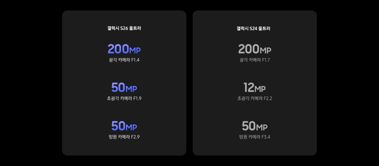 갤럭시 S26 울트라  200MP 광각 카메라 F1.4  50MP  초광각 카메라 F1.9  50MP  망원 카메라 F2.9갤럭시 S24 울트라  200MP 광각 카메라 F1.7  50MP 초광각 카메라 F2.2  10MP 망원 카메라 F3.4