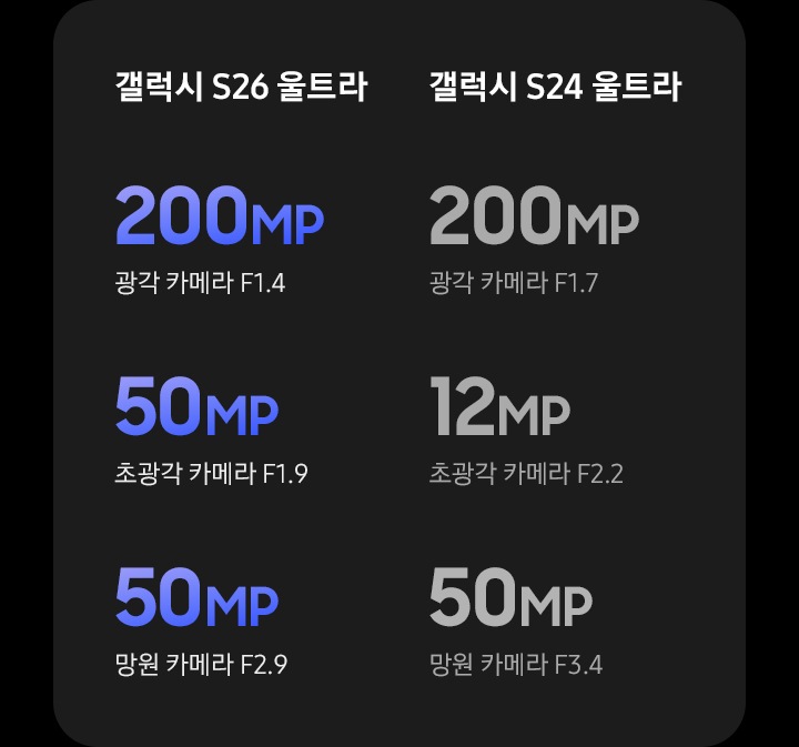 갤럭시 S26 울트라  200MP 광각 카메라 F1.4  50MP  초광각 카메라 F1.9  50MP  망원 카메라 F2.9갤럭시 S24 울트라  200MP 광각 카메라 F1.7  50MP 초광각 카메라 F2.2  10MP 망원 카메라 F3.4