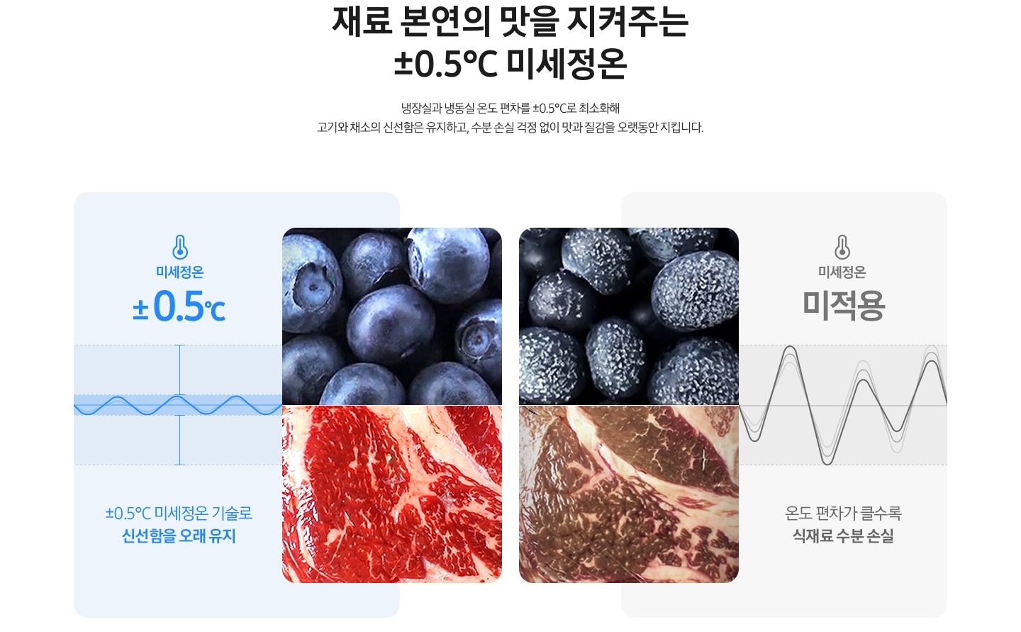 재료 본연의 맛을 지켜주는 ±0.5℃ 미세정온. 냉장실과 냉동실 온도 편차를 ±0.5℃로 최소화해 고기와 채소의 신선함은 유지하고, 수분 손실 걱정 없이 맛과 질감을 오랫동안 지킵니다. 블루베리와 육류를 ±0.5℃ 미세정온 적용, 미적용 했을 때 차이를 나타낸 연출된 이미지입니다. ±0.5℃ 미세정온 기술로 신선함을 오래 유지. 온도 편차가 클수록 식재료 수분 손실 문구과 편차 그래프와 함께 나와있습니다.