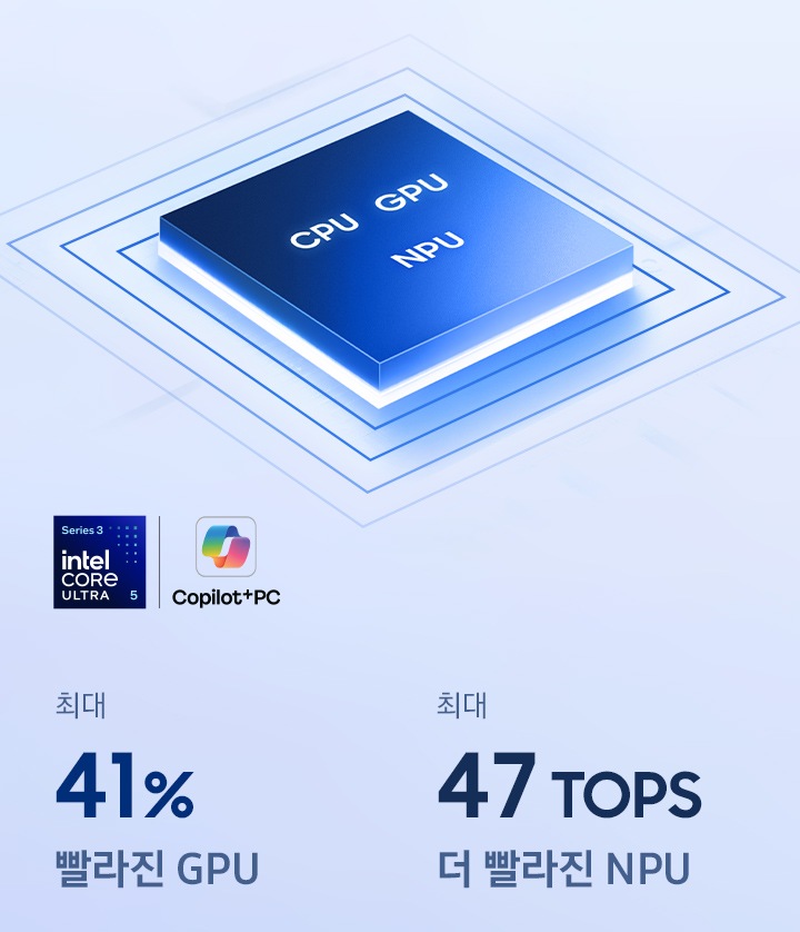 갤럭시 북6에 탑재된 칩셋의 CPU, GPU, NPU를 클로즈업한 이미지입니다. GPU가 최대 41% 향상되었습니다. 최대 47 TOPS 빠른 NPU. Intel Core Ultra 5와 Copilot+ PC 로고가 있습니다.