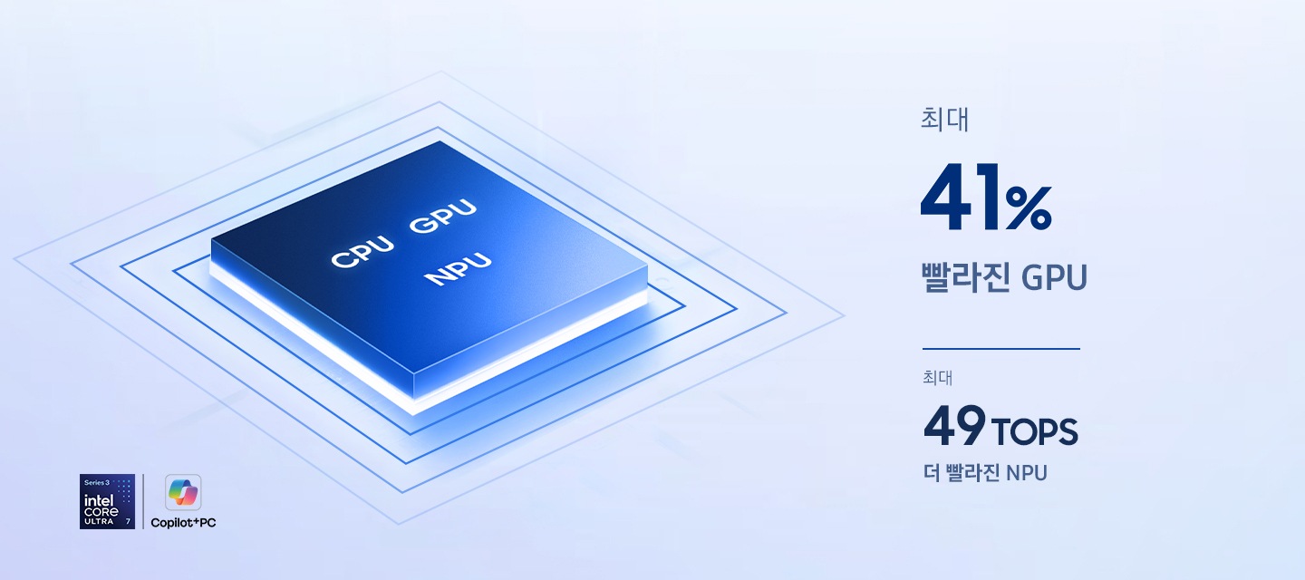 갤럭시 북6에 탑재된 칩셋의 CPU, GPU, NPU를 클로즈업한 이미지입니다. GPU가 최대 41% 향상되었습니다. 최대 49 TOPS 빠른 NPU. Intel Core Ultra 7과 Copilot+ PC 로고가 있습니다.