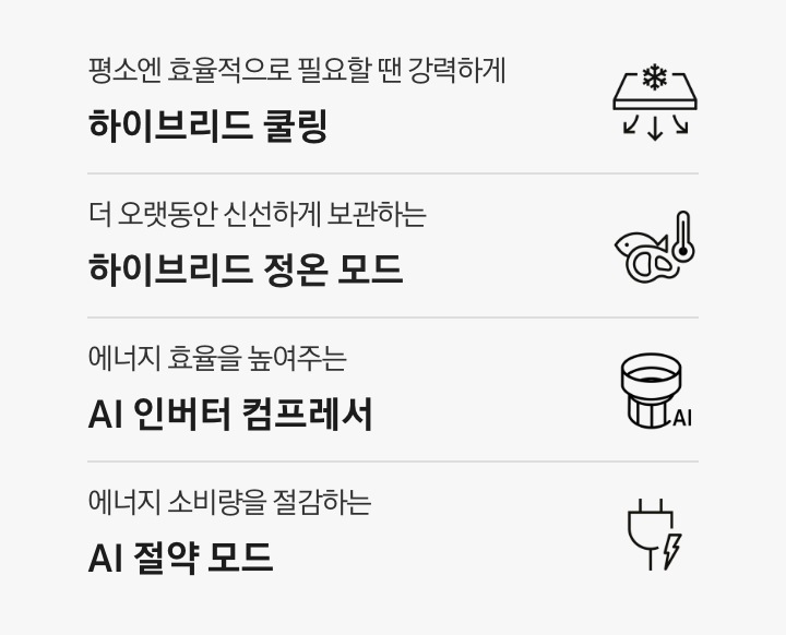 하이브리드 냉장고 특장점 4가지가 아이콘과 함께 나와있습니다. 평소엔 효율적으로 필요할 땐 강력하에 하이브리드 쿨링 문구와 아이콘, 더 오랫동안 신선하게 보관하는 하이브리드 정온 모드 문구와 아이콘, 에너지 효율을 높여주는 AI 인버터 컴프레서 문구와 아이콘, 에너지 소비량을 절감하는 AI 절약 모드 문구와 아이콘.