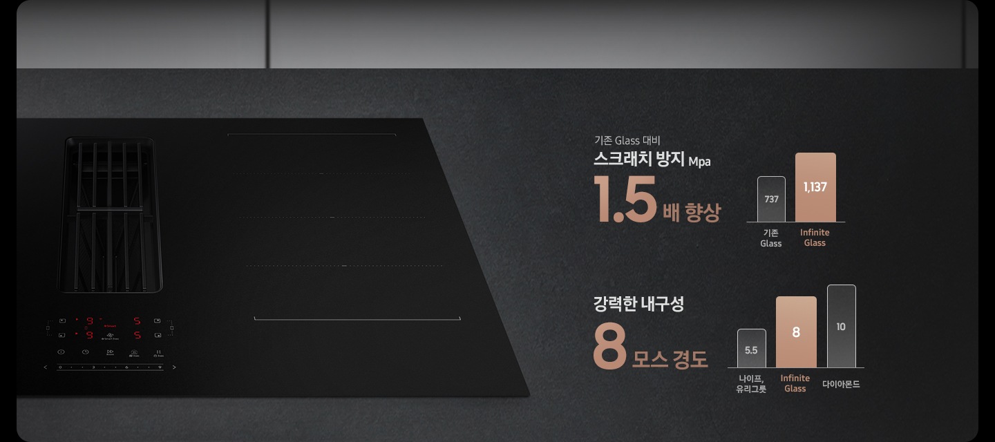 블랙 상판을 배경으로 이미지 왼쪽 부분에는 왼쪽 부분이 잘려있는 Infinite Line 후드일체형 인덕션이 노출되고 있고 이미지 오른쪽 부분에는 기존 Glass 대비 스크래치 방지 Mpa 1.5배 향상 텍스트와 기존 Glass와 Infinite Glass의 스크래치 방지 Mpa를 비교한 그래프가 그려져 있습니다. 각각 기존 Glass는 737, Infinite Glass는 1,137로 그래프가 그려져 있습니다. 바로 하단에 강력한 내구성 8모스 경로 텍스트와 나이프, 유리그릇, 다이아몬드와 Infinite Glass의 모스 경도를 비교한 그래프가 그려져 있습니다. 각각 나이프, 유리그릇은 5.5, 다이아몬드는 10, Infinite Glass는 8로 그래프가 그려져 있습니다.