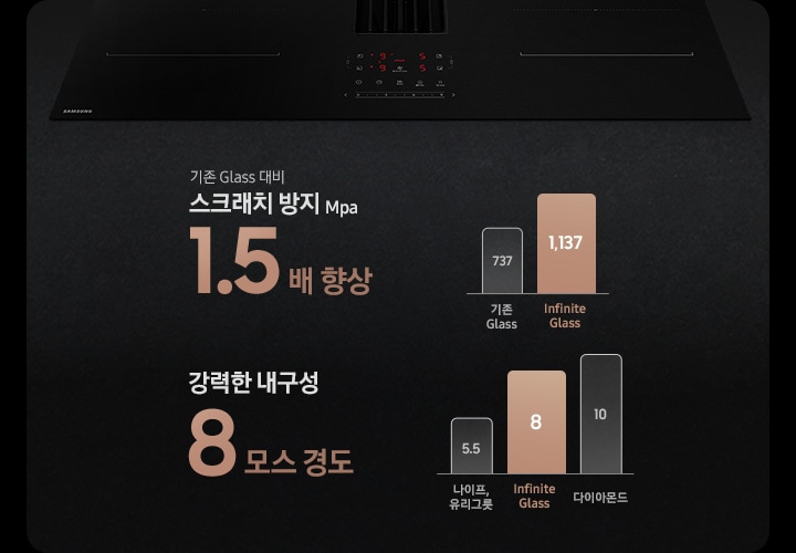 블랙 상판을 배경으로 이미지 왼쪽 부분에는 왼쪽 부분이 잘려있는 Infinite Line 후드일체형 인덕션이 노출되고 있고 이미지 오른쪽 부분에는 기존 Glass 대비 스크래치 방지 Mpa 1.5배 향상 텍스트와 기존 Glass와 Infinite Glass의 스크래치 방지 Mpa를 비교한 그래프가 그려져 있습니다. 각각 기존 Glass는 737, Infinite Glass는 1,137로 그래프가 그려져 있습니다. 바로 하단에 강력한 내구성 8모스 경로 텍스트와 나이프, 유리그릇, 다이아몬드와 Infinite Glass의 모스 경도를 비교한 그래프가 그려져 있습니다. 각각 나이프, 유리그릇은 5.5, 다이아몬드는 10, Infinite Glass는 8로 그래프가 그려져 있습니다.