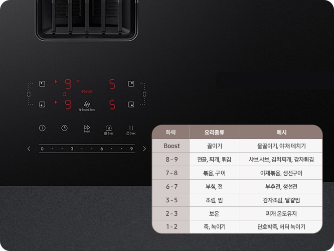 이미지 왼쪽 윗부분에는 Infinite Line 후드일체형 인덕션의 조작부를 확대한 이미지가 있고 바로 오른쪽 대각선 아랫부분에는 요리종류 병 화력 예시를 표로 만들어 알려주고 있습니다. 위에서 부터 Boost 끓이기 물 끓이기, 야채 데치기 / 8 – 9 전골, 찌개, 튀김 샤브샤브, 김치찌개, 감자튀김 / 7 – 8 볶음, 구이 야채볶음, 생선구이 / 6 – 7 부침, 전 부추전, 생선전 / 3 – 5 조림, 찜 감자조림, 달걀찜 / 2 – 3 보온 찌개 온도 유지 / 1 – 2 죽, 녹이기 단호박죽, 버터 녹이기가 정리하여 표로 적혀 있습니다.